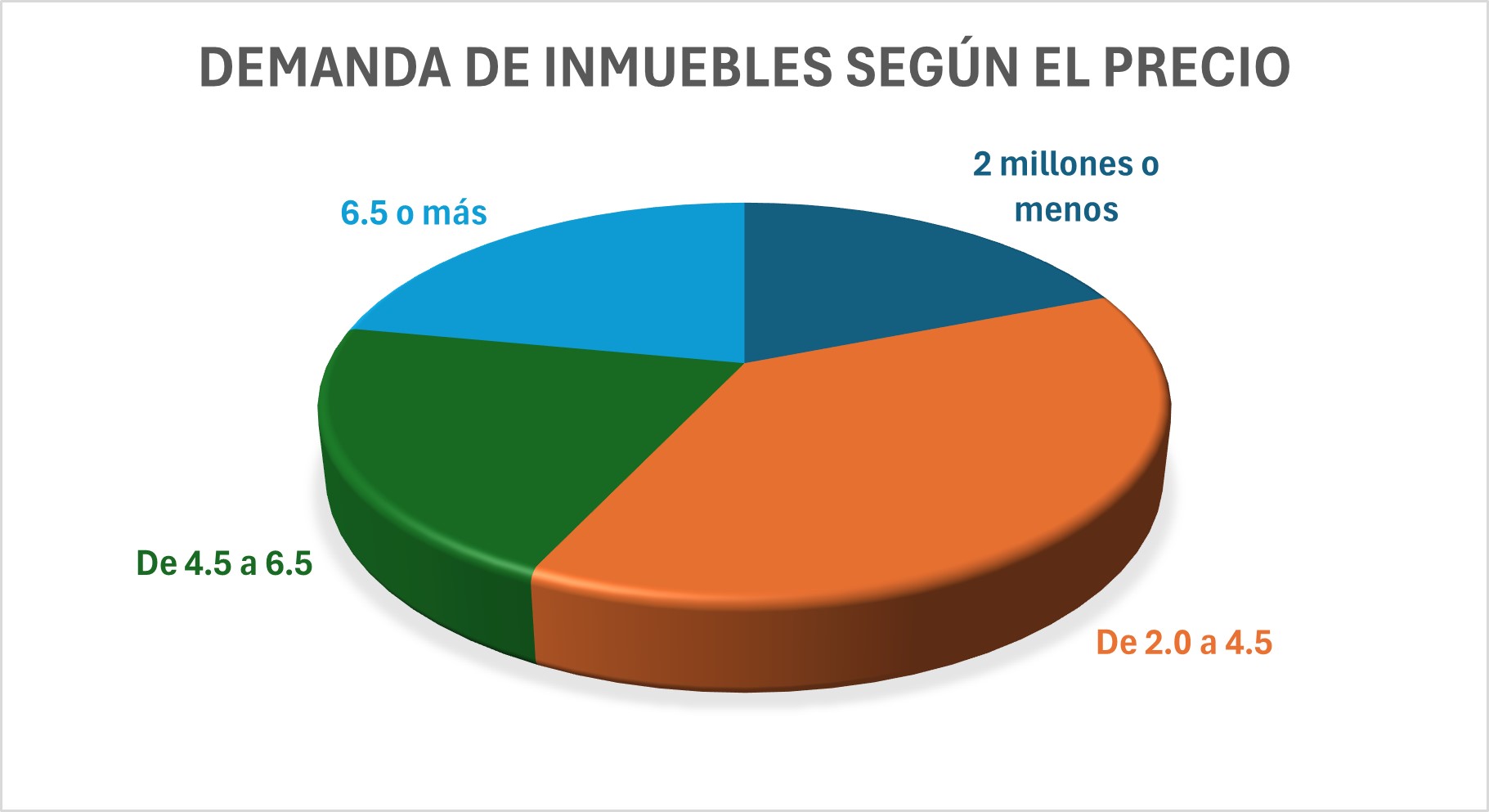 Demanda de inmuebles en CDMX según el precio